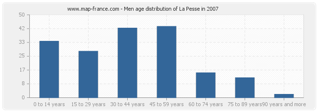 Men age distribution of La Pesse in 2007